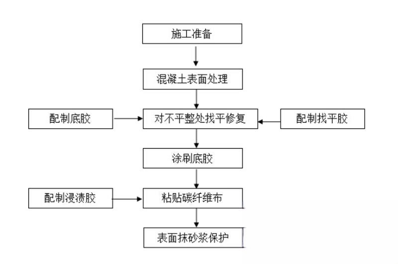 布拖碳纤维加固的优势以及使用方法